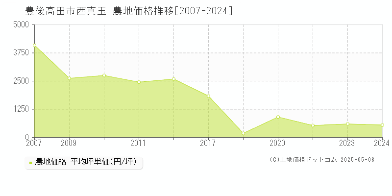 豊後高田市西真玉の農地価格推移グラフ 