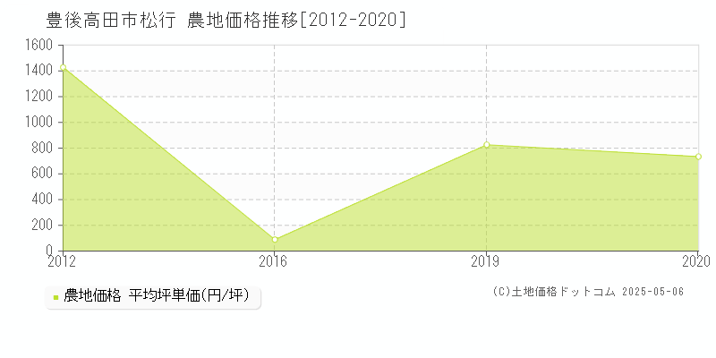 松行(豊後高田市)の農地価格推移グラフ(坪単価)[2012-2020年]