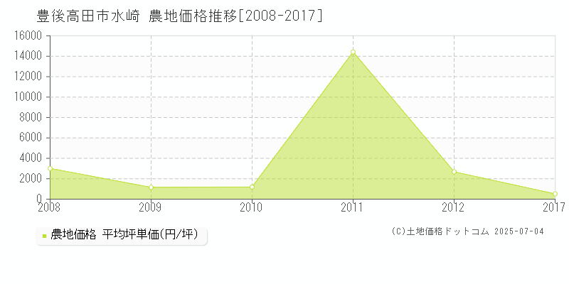 水崎(豊後高田市)の農地価格推移グラフ(坪単価)[2008-2017年]
