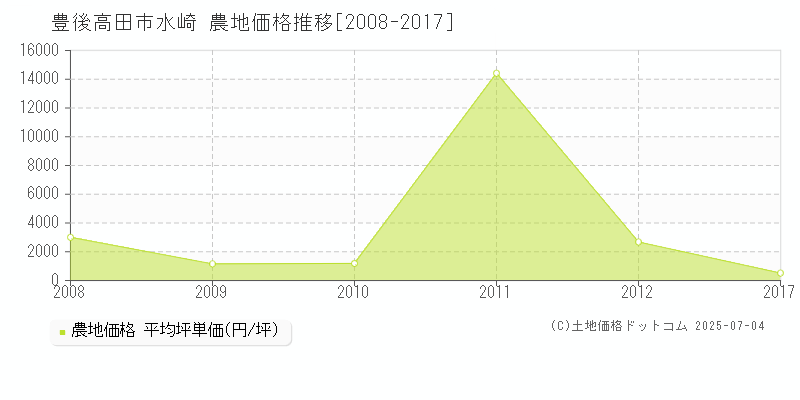 豊後高田市水崎の農地価格推移グラフ 