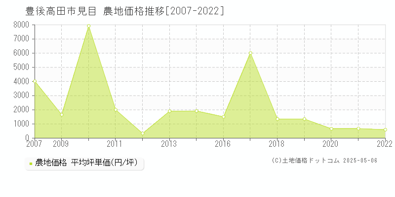 見目(豊後高田市)の農地価格推移グラフ(坪単価)[2007-2022年]
