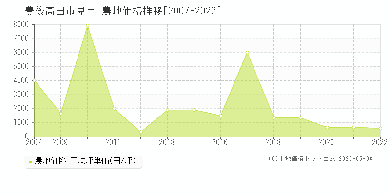 豊後高田市見目の農地価格推移グラフ 