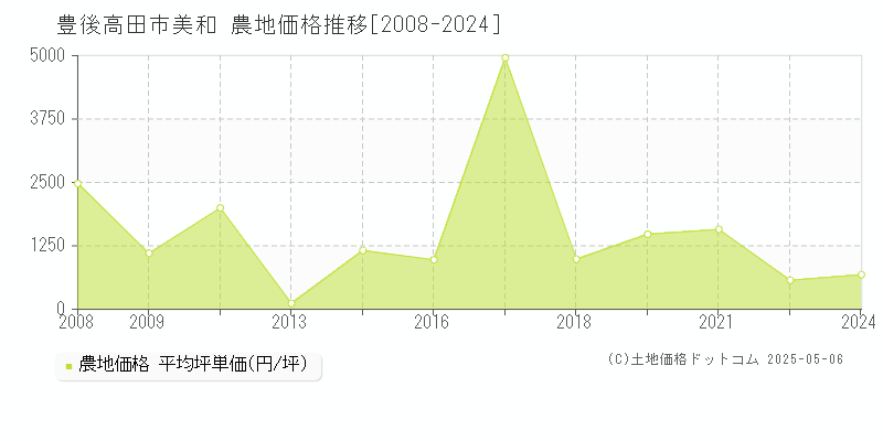 美和(豊後高田市)の農地価格推移グラフ(坪単価)[2008-2024年]