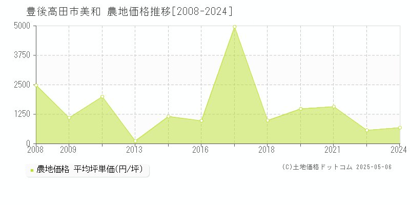 豊後高田市美和の農地価格推移グラフ 