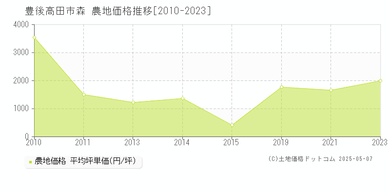 森(豊後高田市)の農地価格推移グラフ(坪単価)[2010-2023年]
