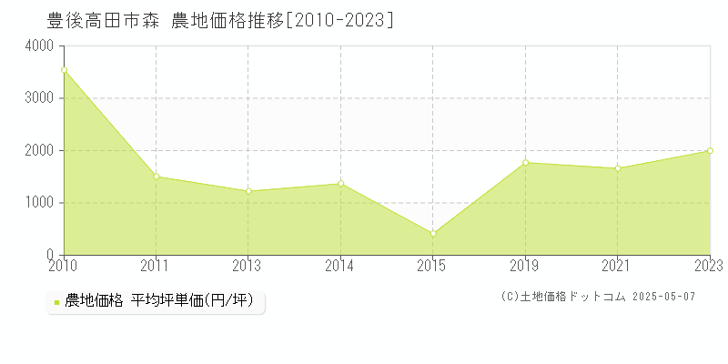 豊後高田市森の農地価格推移グラフ 