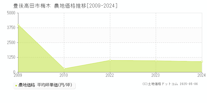 梅木(豊後高田市)の農地価格推移グラフ(坪単価)[2009-2024年]
