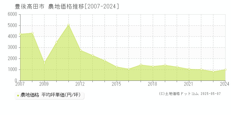 豊後高田市(大分県)の農地価格推移グラフ(坪単価)[2007-2024年]