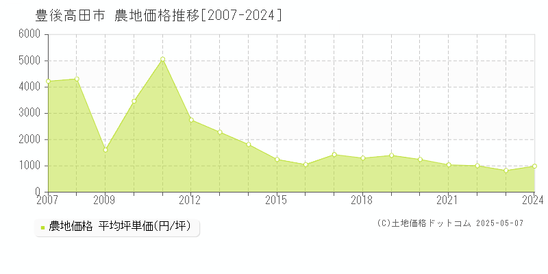 豊後高田市全域の農地価格推移グラフ 