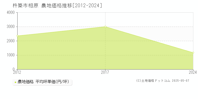 相原(杵築市)の農地価格推移グラフ(坪単価)[2012-2024年]