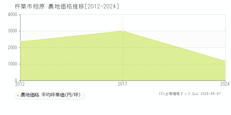 杵築市相原の農地価格推移グラフ 