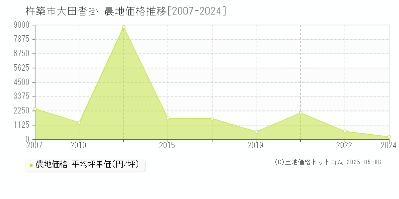 大田沓掛(杵築市)の農地価格推移グラフ(坪単価)[2007-2024年]
