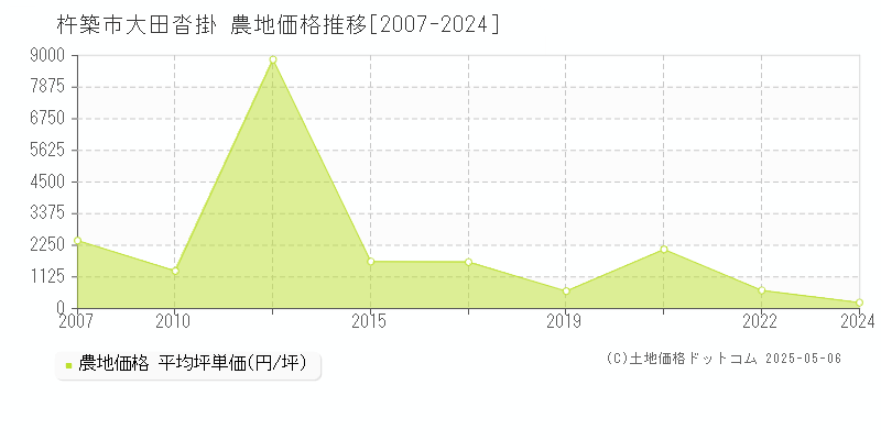 杵築市大田沓掛の農地価格推移グラフ 