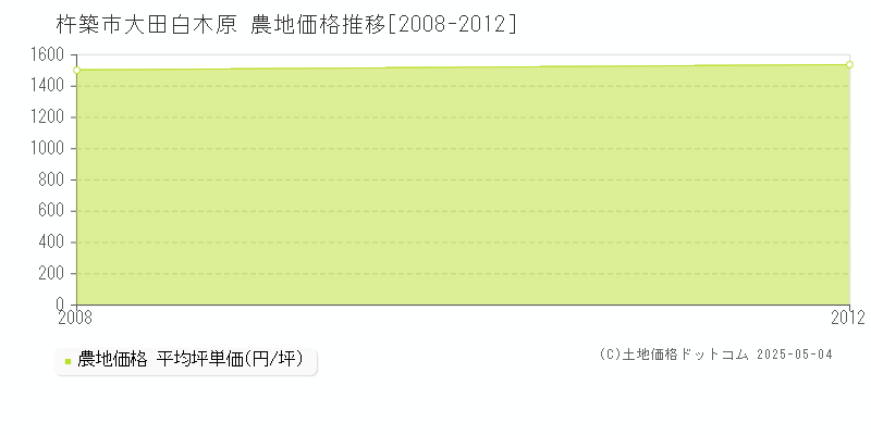 大田白木原(杵築市)の農地価格推移グラフ(坪単価)[2008-2012年]