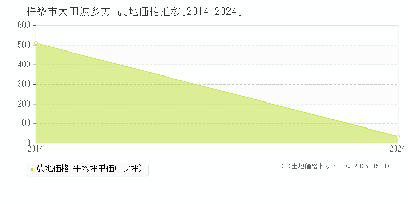 大田波多方(杵築市)の農地価格推移グラフ(坪単価)[2014-2024年]