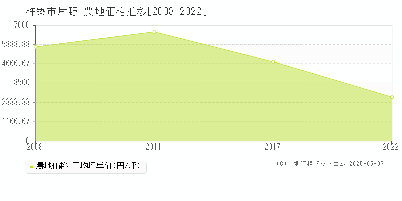 片野(杵築市)の農地価格推移グラフ(坪単価)[2008-2022年]