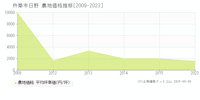 日野(杵築市)の農地価格推移グラフ(坪単価)[2009-2023年]