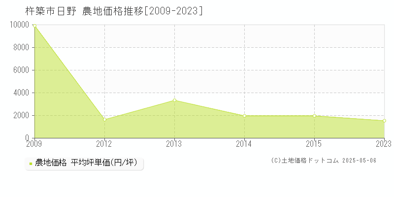 杵築市日野の農地価格推移グラフ 