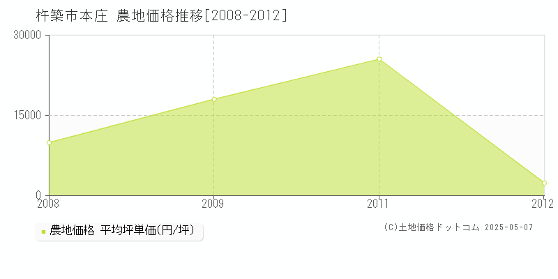 本庄(杵築市)の農地価格推移グラフ(坪単価)[2008-2012年]