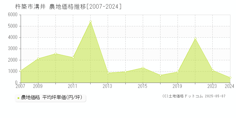 溝井(杵築市)の農地価格推移グラフ(坪単価)[2007-2024年]