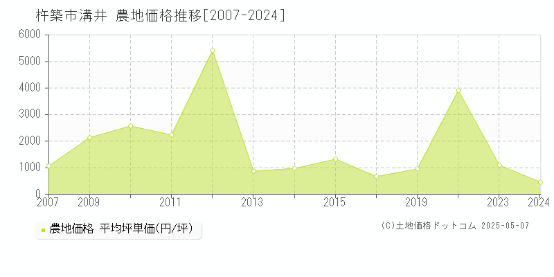 杵築市溝井の農地取引事例推移グラフ 