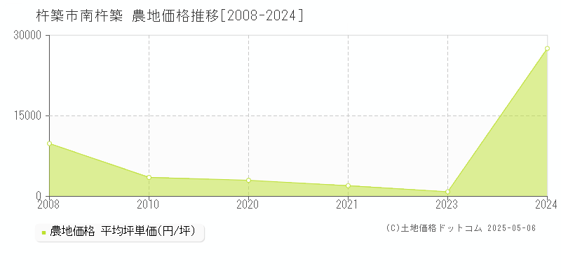 南杵築(杵築市)の農地価格推移グラフ(坪単価)[2008-2024年]