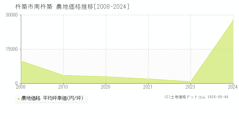 杵築市南杵築の農地価格推移グラフ 