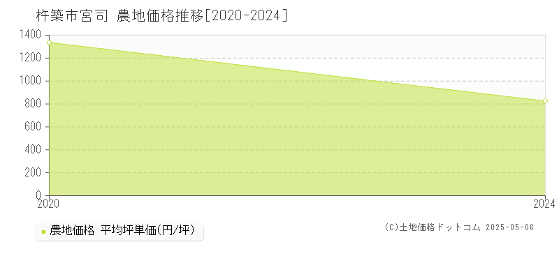 宮司(杵築市)の農地価格推移グラフ(坪単価)[2020-2024年]