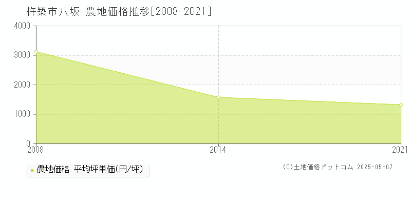 八坂(杵築市)の農地価格推移グラフ(坪単価)[2008-2021年]