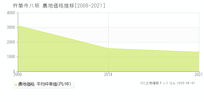 杵築市八坂の農地価格推移グラフ 