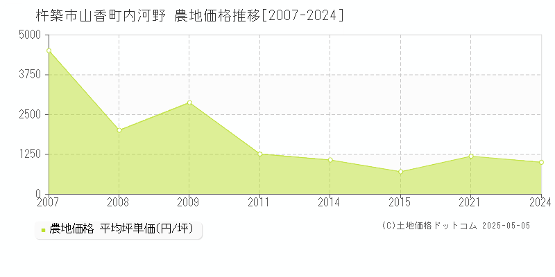 山香町内河野(杵築市)の農地価格推移グラフ(坪単価)[2007-2024年]