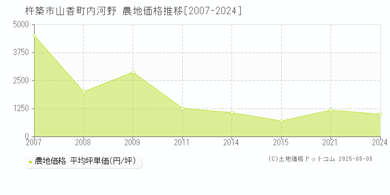 杵築市山香町内河野の農地取引事例推移グラフ 