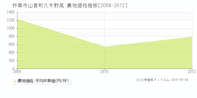 杵築市山香町久木野尾の農地取引事例推移グラフ 