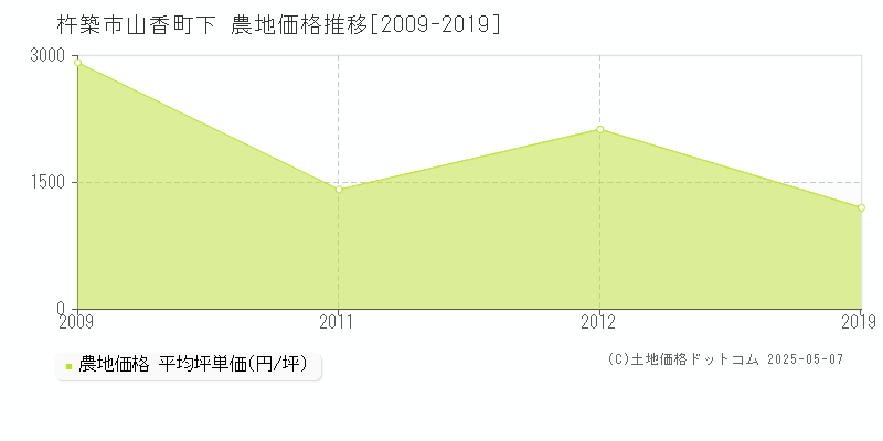 山香町下(杵築市)の農地価格推移グラフ(坪単価)[2009-2019年]