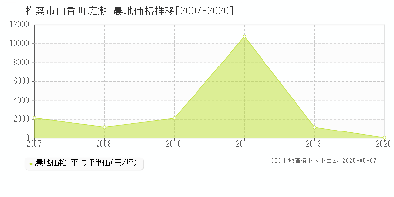 山香町広瀬(杵築市)の農地価格推移グラフ(坪単価)[2007-2020年]