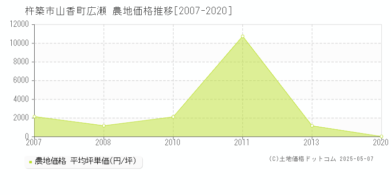 杵築市山香町広瀬の農地価格推移グラフ 