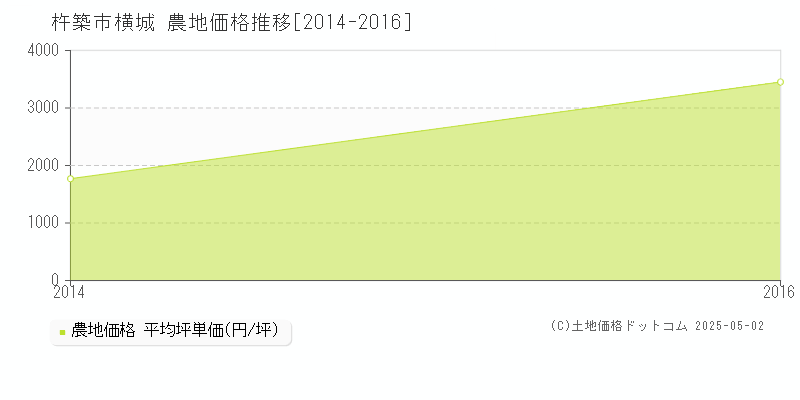 横城(杵築市)の農地価格推移グラフ(坪単価)[2014-2016年]