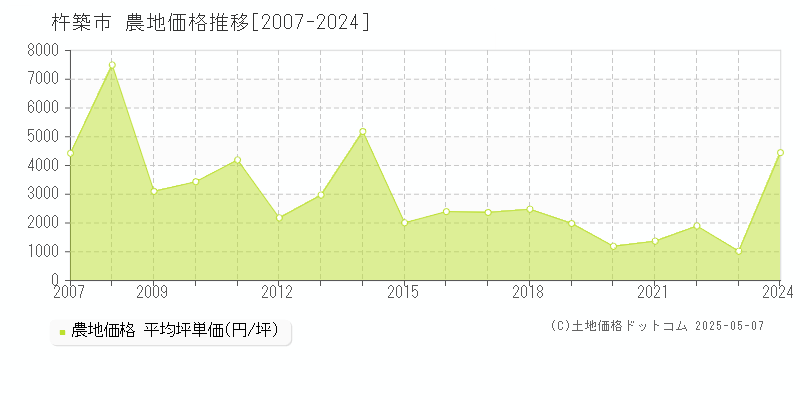 杵築市(大分県)の農地価格推移グラフ(坪単価)[2007-2024年]