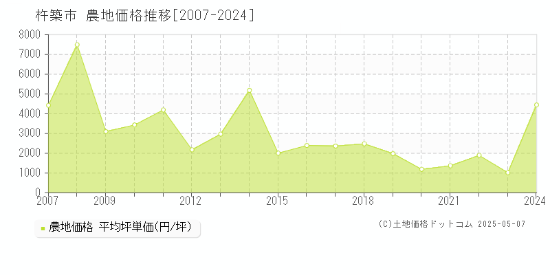 杵築市全域の農地取引事例推移グラフ 