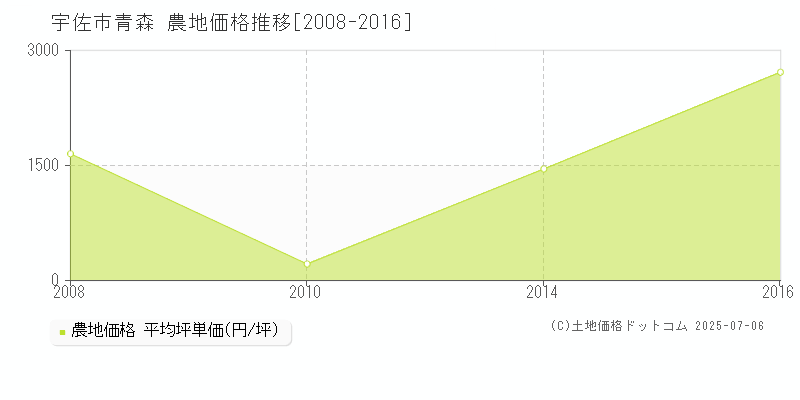 青森(宇佐市)の農地価格推移グラフ(坪単価)[2008-2016年]