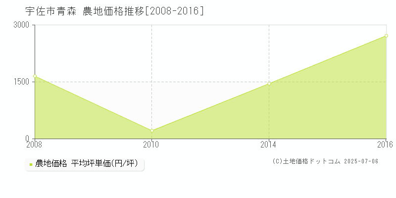 宇佐市青森の農地価格推移グラフ 