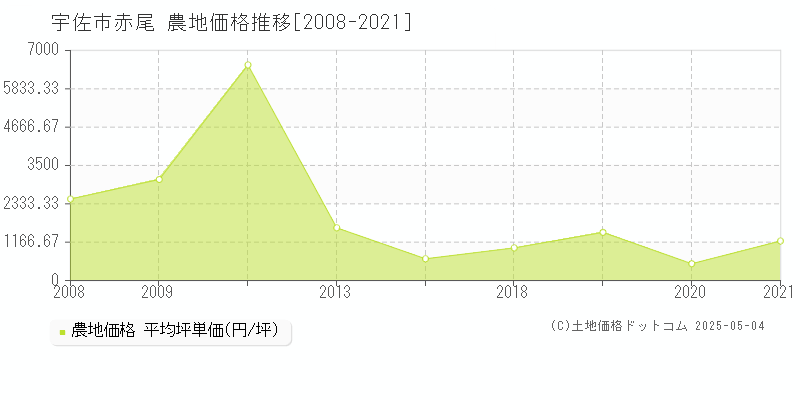 赤尾(宇佐市)の農地価格推移グラフ(坪単価)[2008-2021年]