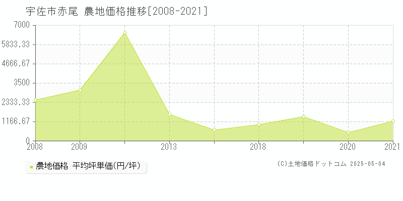 宇佐市赤尾の農地価格推移グラフ 