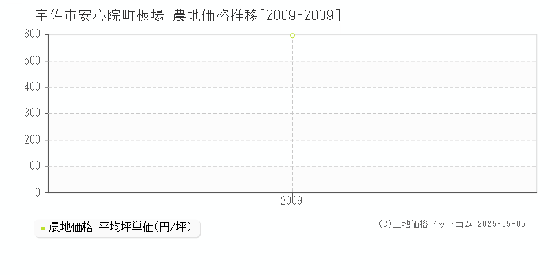 安心院町板場(宇佐市)の農地価格推移グラフ(坪単価)[2009-2009年]