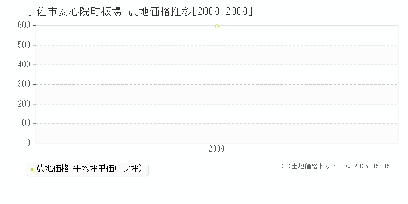 宇佐市安心院町板場の農地価格推移グラフ 