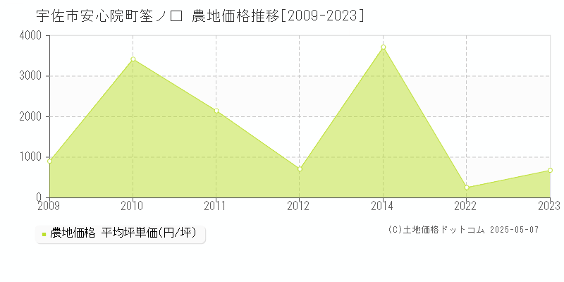 安心院町筌ノ口(宇佐市)の農地価格推移グラフ(坪単価)[2009-2023年]