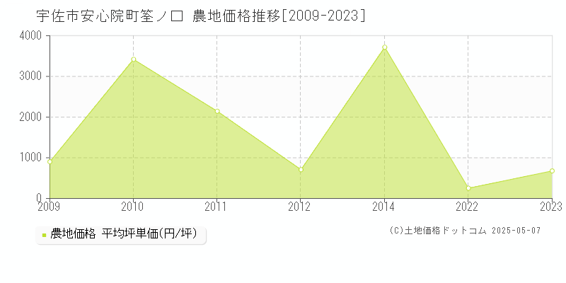 宇佐市安心院町筌ノ口の農地価格推移グラフ 