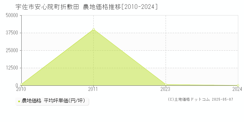 安心院町折敷田(宇佐市)の農地価格推移グラフ(坪単価)[2010-2024年]