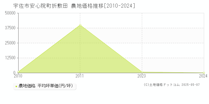 宇佐市安心院町折敷田の農地価格推移グラフ 