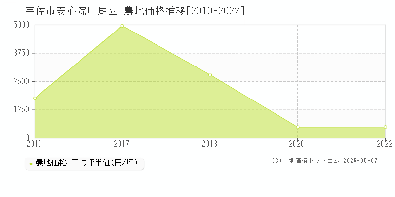 安心院町尾立(宇佐市)の農地価格推移グラフ(坪単価)[2010-2022年]